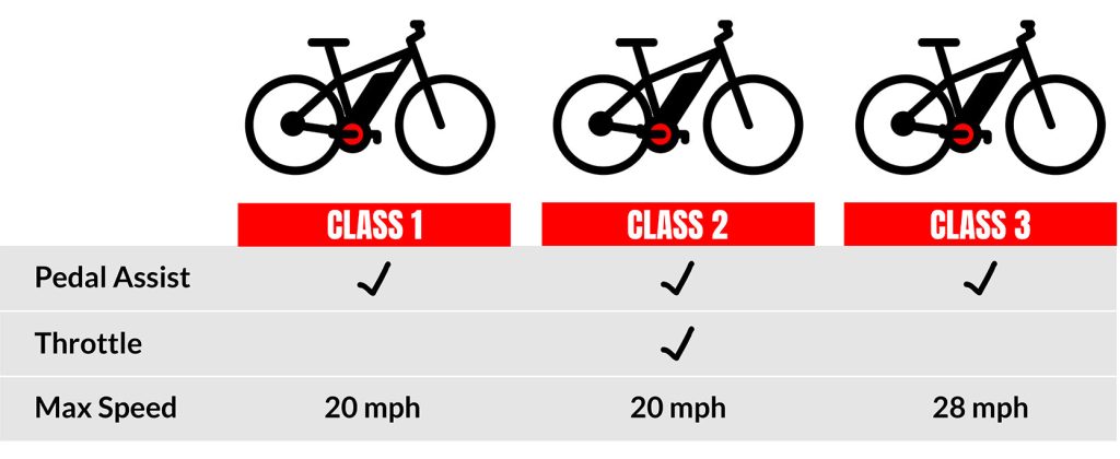 How Fast Does An E-bike Go?