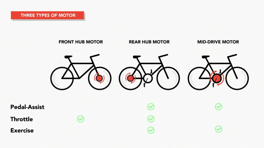 What Are The Three Types Of Electric Bikes?
